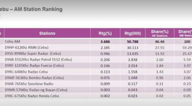 ABS-CBN AM Radio in Cebu Loses in Kantar Survey
